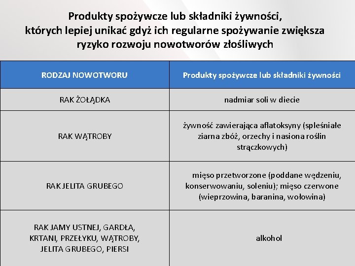 Produkty spożywcze lub składniki żywności, których lepiej unikać gdyż ich regularne spożywanie zwiększa ryzyko