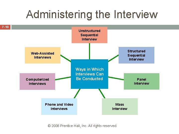 Administering the Interview 7– 10 Unstructured Sequential Interview Structured Sequential Interview Web-Assisted Interviews Computerized