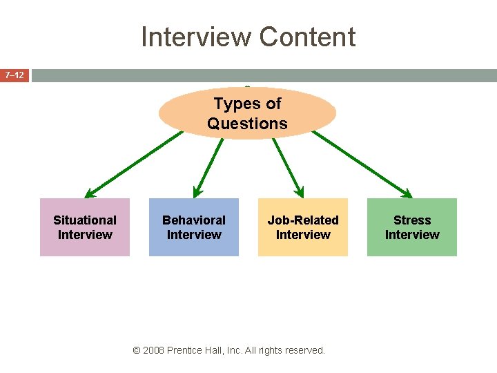 Interview Content 7– 12 Types of Questions Situational Interview Behavioral Interview Job-Related Interview ©