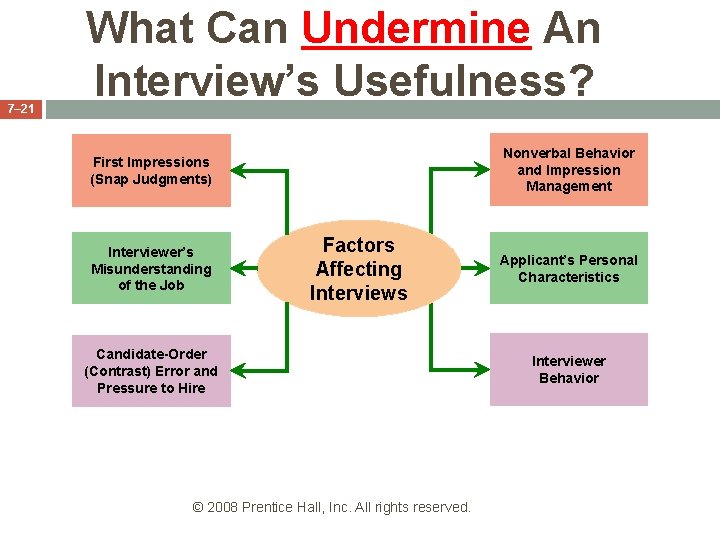 7– 21 What Can Undermine An Interview’s Usefulness? Nonverbal Behavior and Impression Management First