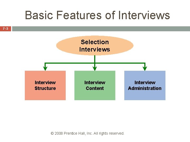 Basic Features of Interviews 7– 3 Selection Interviews Interview Structure Interview Content © 2008