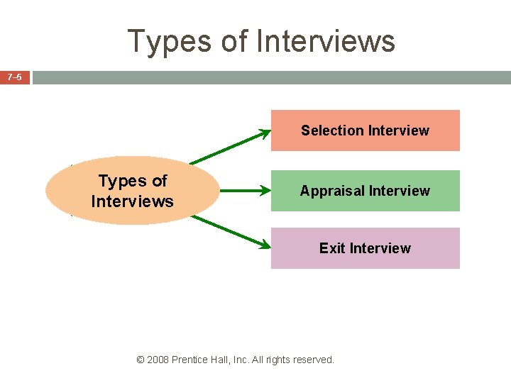 Types of Interviews 7– 5 Selection Interview Types of Interviews Appraisal Interview Exit Interview