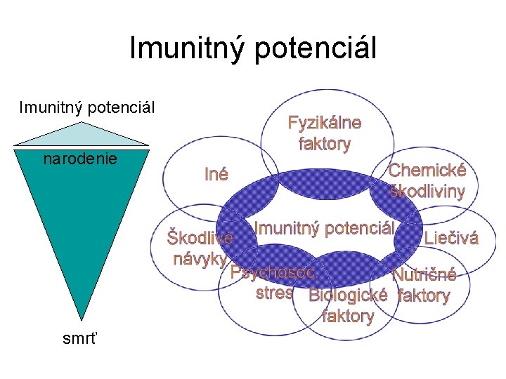 Imunitný potenciál narodenie smrť 