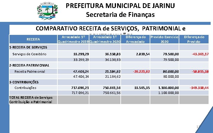 PREFEITURA MUNICIPAL DE JARINU Secretaria de Finanças COMPARATIVO RECEITA de SERVIÇOS, PATRIMONIAL e Arrecadado