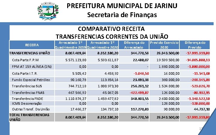 PREFEITURA MUNICIPAL DE JARINU Secretaria de Finanças COMPARATIVO RECEITA TRANSFERENCIAS CORRENTES DA UNIÃO RECEITA