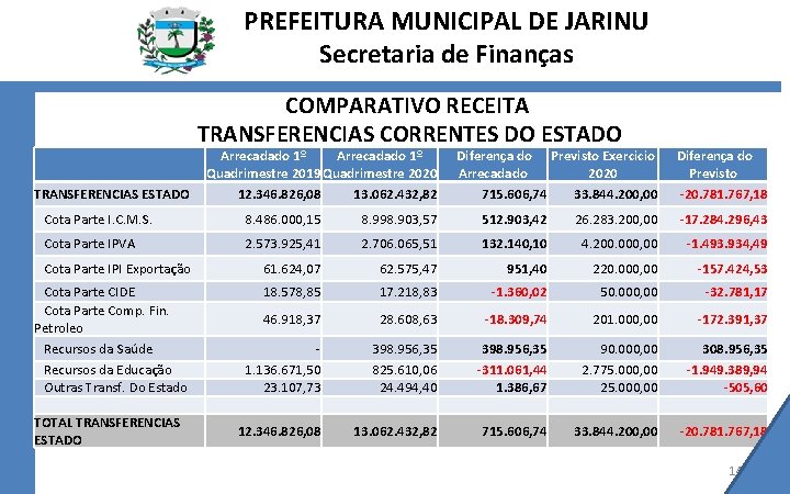 PREFEITURA MUNICIPAL DE JARINU Secretaria de Finanças COMPARATIVO RECEITA TRANSFERENCIAS CORRENTES DO ESTADO TRANSFERENCIAS