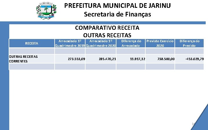 PREFEITURA MUNICIPAL DE JARINU Secretaria de Finanças COMPARATIVO RECEITA OUTRAS RECEITAS CORRENTES Arrecadado 1º