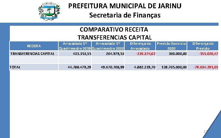 PREFEITURA MUNICIPAL DE JARINU Secretaria de Finanças COMPARATIVO RECEITA TRANSFERENCIAS CAPITAL TOTAL Arrecadado 1º