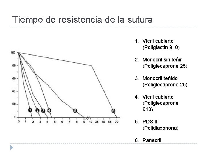 Tiempo de resistencia de la sutura 1. Vicril cubierto (Poliglactin 910) 2. Monocril sin