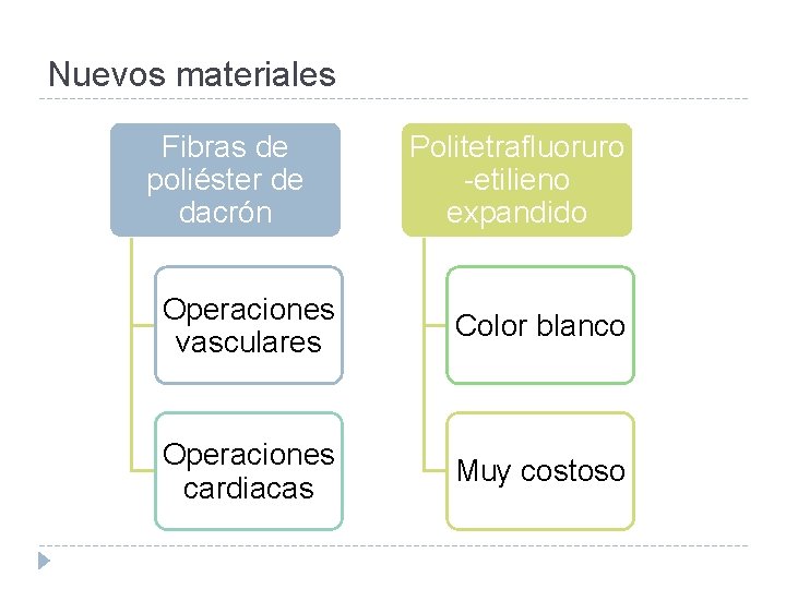 Nuevos materiales Fibras de poliéster de dacrón Politetrafluoruro -etilieno expandido Operaciones vasculares Color blanco
