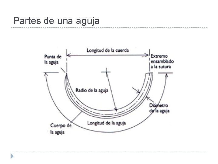 Partes de una aguja 