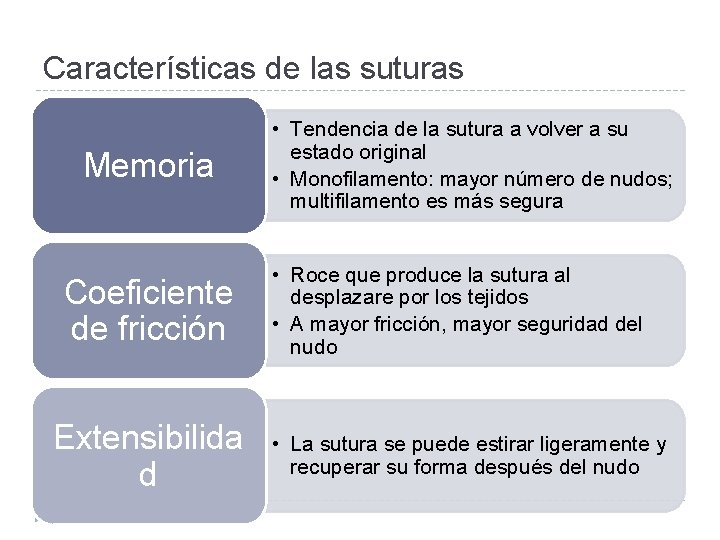 Características de las suturas Memoria Coeficiente de fricción Extensibilida d • Tendencia de la