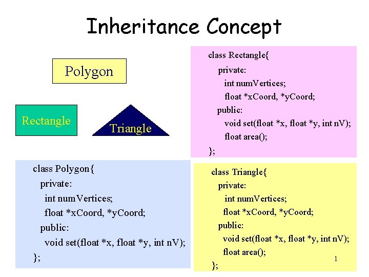 Inheritance Concept class Rectangle{ Polygon Rectangle private: int num. Vertices; float *x. Coord, *y.