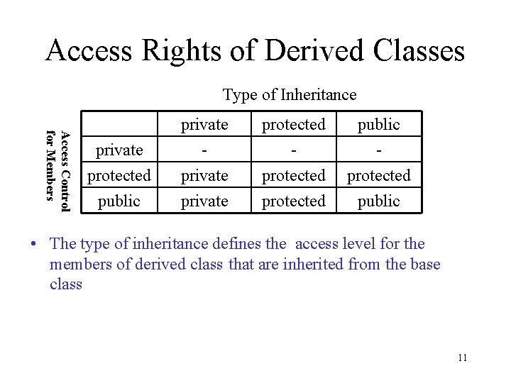 Access Rights of Derived Classes Type of Inheritance Access Control for Members private -