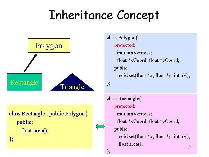 Inheritance Concept Polygon Rectangle Triangle class Rectangle : public Polygon{ public: float area(); };