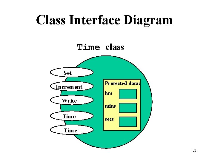 Class Interface Diagram Time class Set Increment Protected data: hrs Write Time mins secs