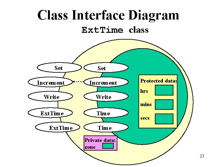 Class Interface Diagram Ext. Time class Set Increment Write Protected data: hrs mins Ext.