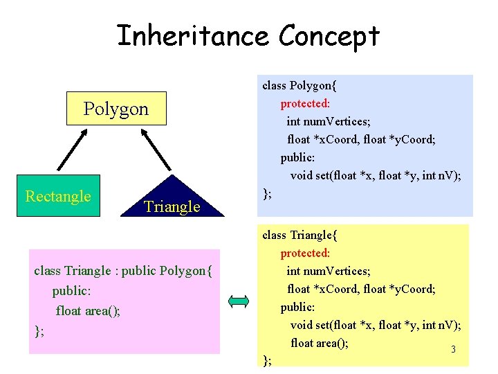 Inheritance Concept Polygon Rectangle Triangle class Triangle : public Polygon{ public: float area(); };