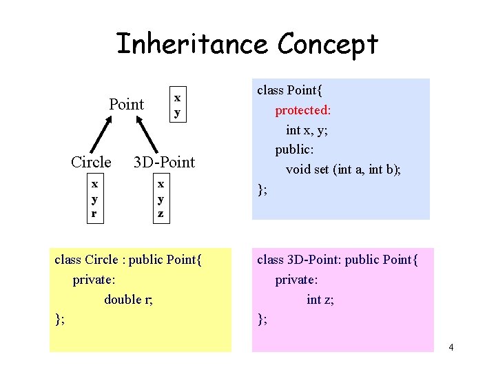 Inheritance Concept x y Point Circle 3 D-Point x y r x y z