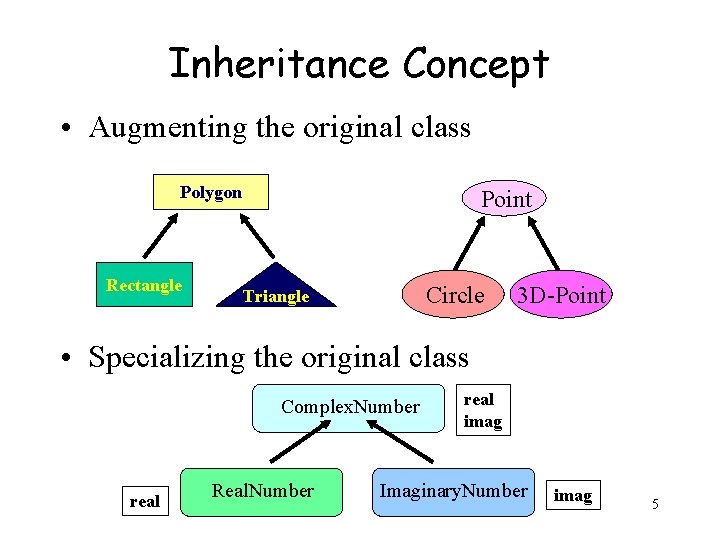 Inheritance Concept • Augmenting the original class Polygon Rectangle Point Circle Triangle 3 D-Point