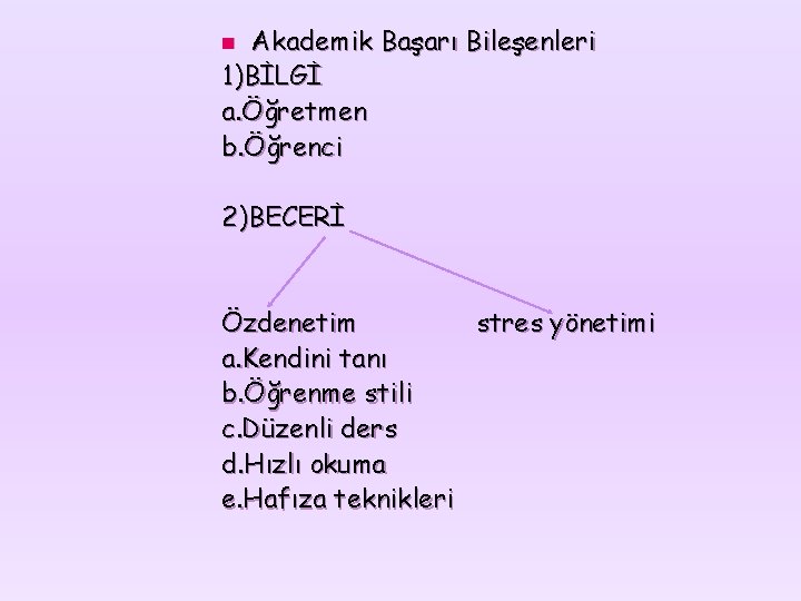 Akademik Başarı Bileşenleri 1)BİLGİ a. Öğretmen b. Öğrenci n 2)BECERİ Özdenetim stres yönetimi a.