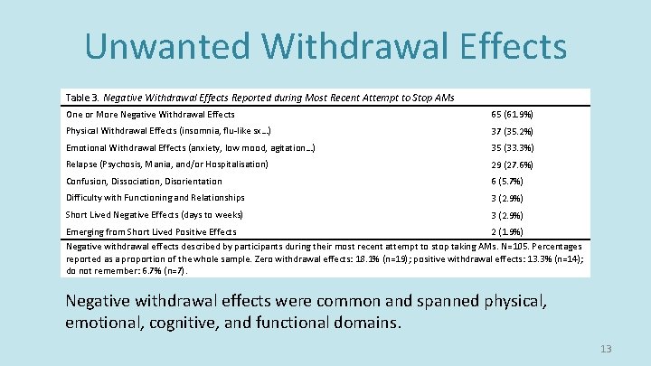 Unwanted Withdrawal Effects Table 3. Negative Withdrawal Effects Reported during Most Recent Attempt to Unwanted Withdrawal Effects Table 3. Negative Withdrawal Effects Reported during Most Recent Attempt to
