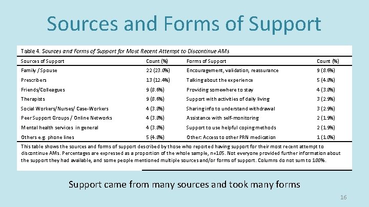 Sources and Forms of Support Table 4. Sources and Forms of Support for Most Sources and Forms of Support Table 4. Sources and Forms of Support for Most