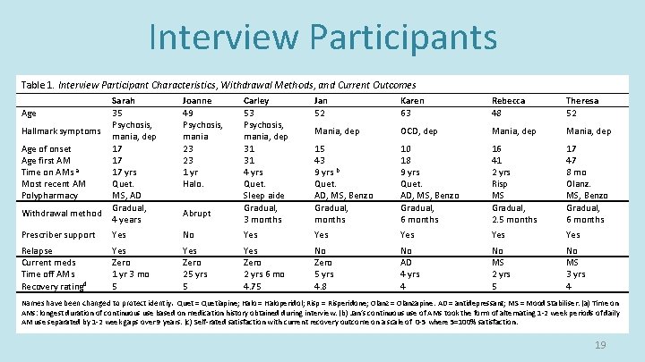 Interview Participants Table 1. Interview Participant Characteristics, Withdrawal Methods, and Current Outcomes Sarah 35 Interview Participants Table 1. Interview Participant Characteristics, Withdrawal Methods, and Current Outcomes Sarah 35