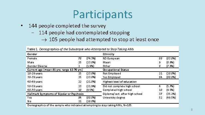 Participants • 144 people completed the survey - 114 people had contemplated stopping ® Participants • 144 people completed the survey - 114 people had contemplated stopping ®