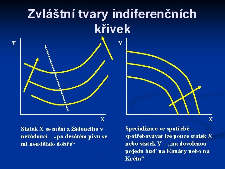 Zvláštní tvary indiferenčních křivek Y Y X Statek X se mění z žádoucího v