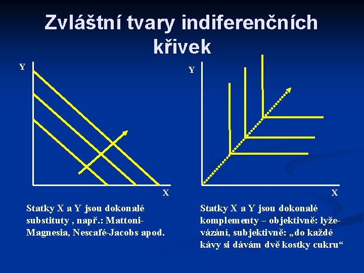 Zvláštní tvary indiferenčních křivek Y Y X Statky X a Y jsou dokonalé substituty