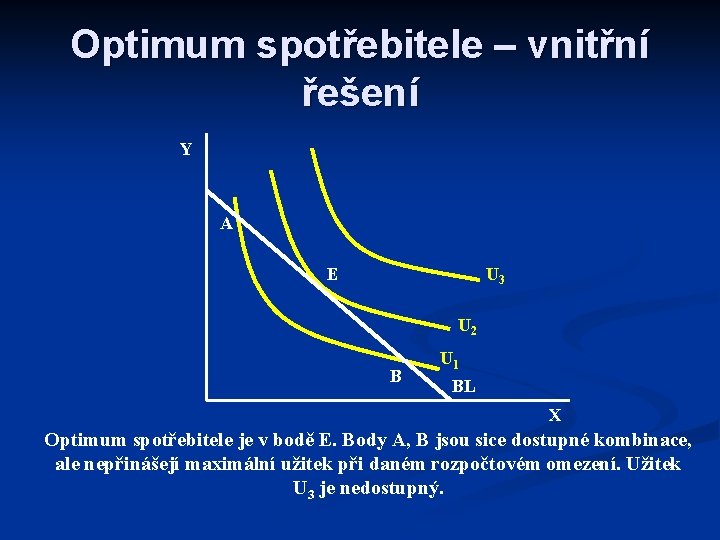 Optimum spotřebitele – vnitřní řešení Y A E U 3 U 2 B U