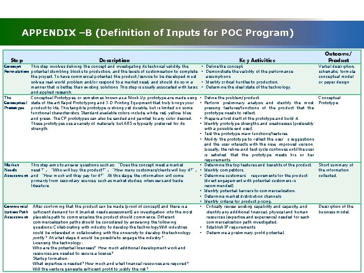 APPENDIX –B (Definition of Inputs for POC Program) Step Description Key Activities Concept This
