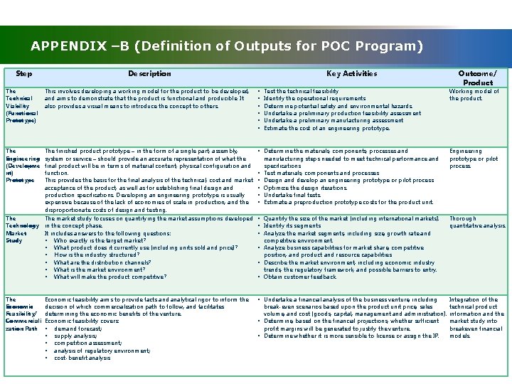 APPENDIX –B (Definition of Outputs for POC Program) Step Description Key Activities The Technical