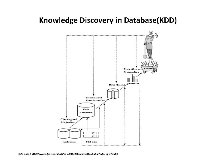 Knowledge Discovery in Database(KDD) Reference : http: //www. egeen. ee/u/vilo/edu/2004 -05/Andmekaevandus/index. cgi? f=Intro 