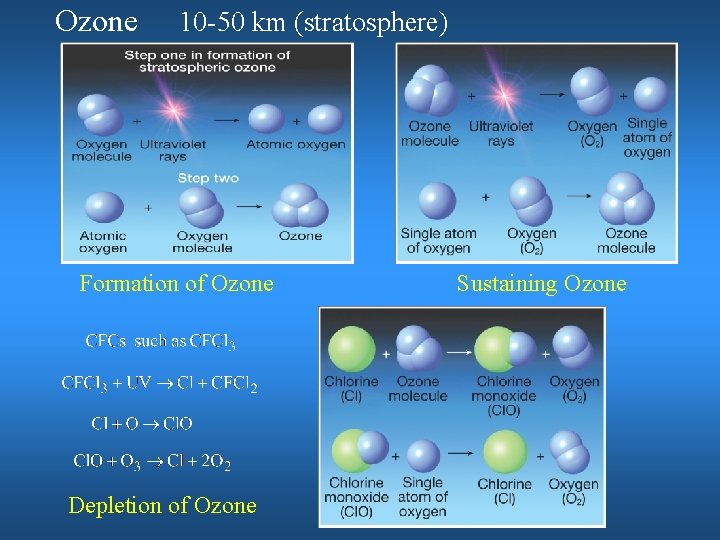 Ozone 10 -50 km (stratosphere) Formation of Ozone Depletion of Ozone Sustaining Ozone 