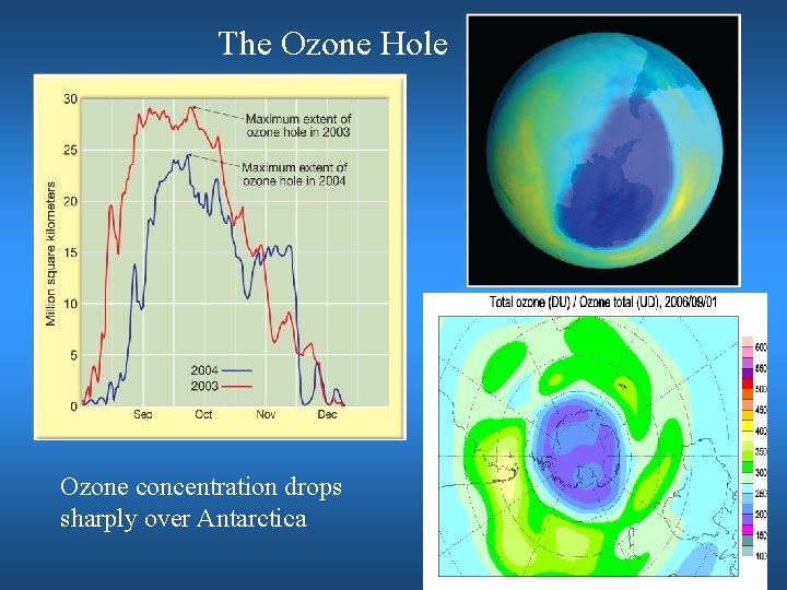 The Ozone Hole Ozone concentration drops sharply over Antarctica 