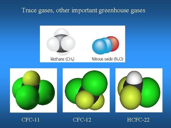 Trace gases, other important greenhouse gases CFC-11 CFC-12 HCFC-22 