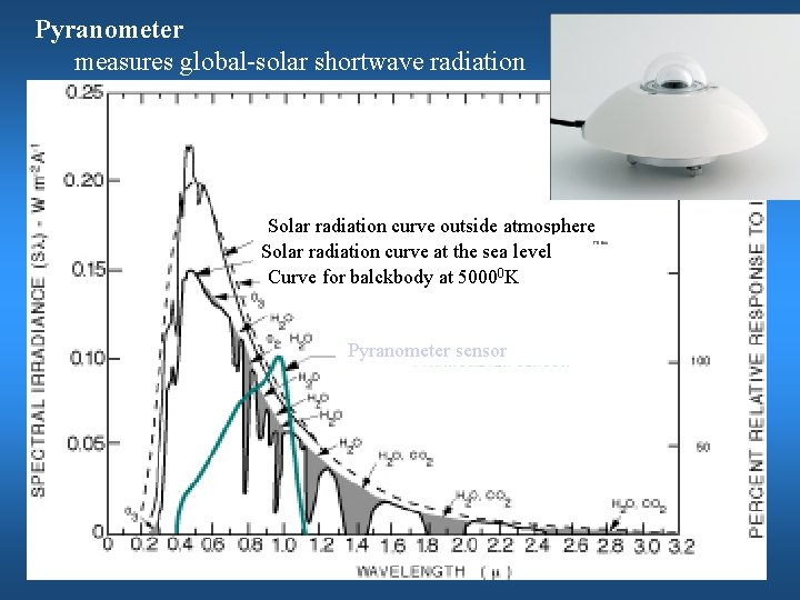 Pyranometer measures global-solar shortwave radiation Solar radiation curve outside atmosphere Solar radiation curve at