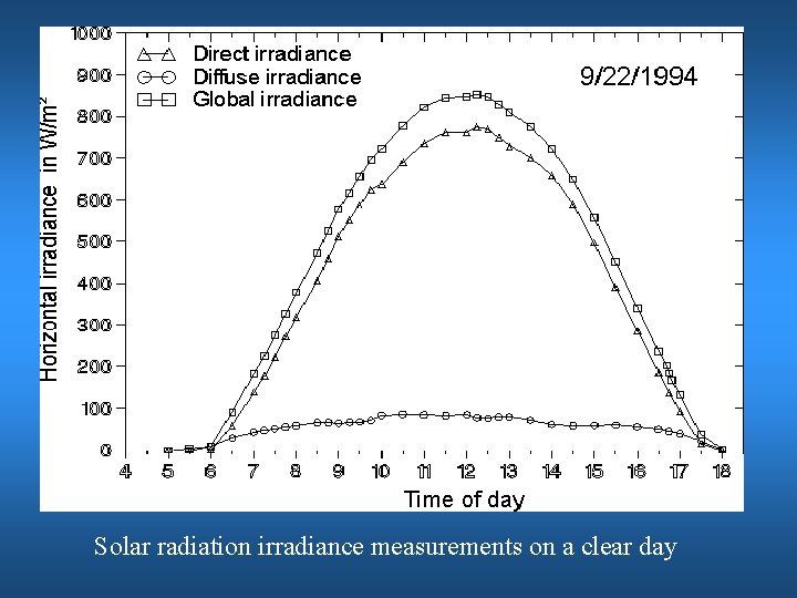 Solar radiation irradiance measurements on a clear day 