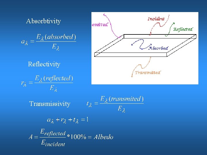 Absorbtivity Reflectivity Transmissivity 