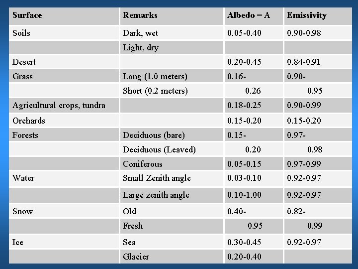 Surface Remarks Albedo = A Emissivity Soils Dark, wet 0. 05 -0. 40 0.