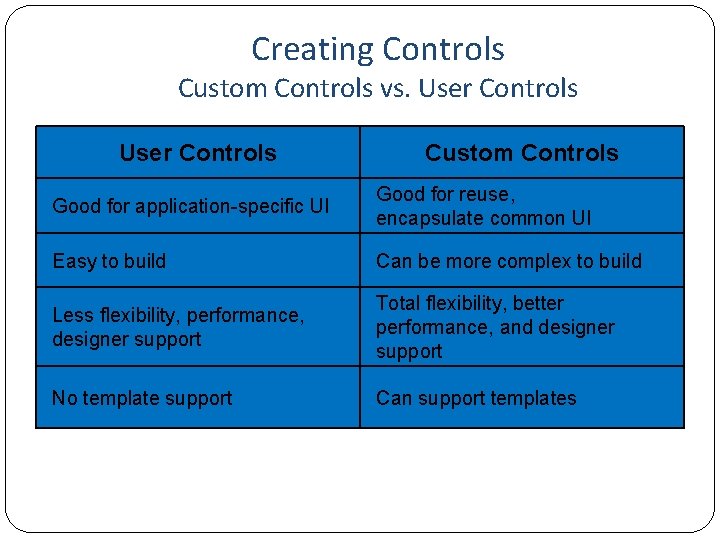 Creating Controls Custom Controls vs. User Controls Custom Controls Good for application-specific UI Good