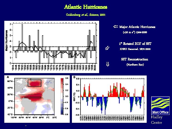 Atlantic Hurricanes Goldenberg et al. , Science, 2001 Major Atlantic Hurricanes (>50 m s-1) Atlantic Hurricanes Goldenberg et al. , Science, 2001 Major Atlantic Hurricanes (>50 m s-1)