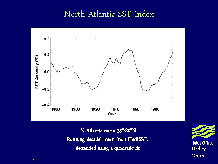 North Atlantic SST Index N Atlantic mean 35°-80°N Running decadal mean from Had. ISST, North Atlantic SST Index N Atlantic mean 35°-80°N Running decadal mean from Had. ISST,
