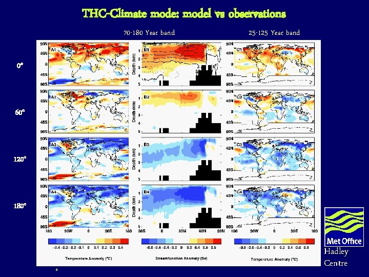 THC-Climate mode: model vs observations 70 -180 Year band 25 -125 Year band 0° THC-Climate mode: model vs observations 70 -180 Year band 25 -125 Year band 0°