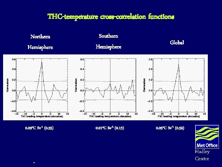 THC-temperature cross-correlation functions Northern Hemisphere Southern Hemisphere 0. 09°C Sv-1 (0. 55) 0. 01°C THC-temperature cross-correlation functions Northern Hemisphere Southern Hemisphere 0. 09°C Sv-1 (0. 55) 0. 01°C
