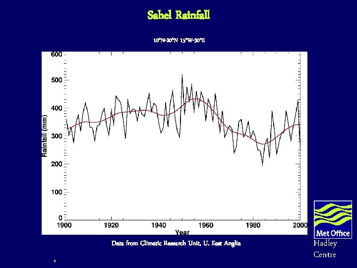Sahel Rainfall 10°N-20°N 15°W-30°E Data from Climatic Research Unit, U. East Anglia 9 Hadley Sahel Rainfall 10°N-20°N 15°W-30°E Data from Climatic Research Unit, U. East Anglia 9 Hadley