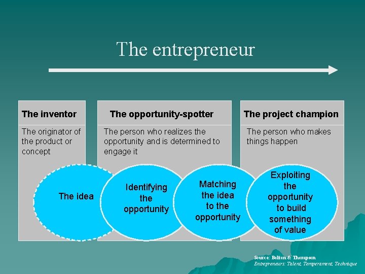 The entrepreneur The inventor The opportunity-spotter The project champion The originator of the product