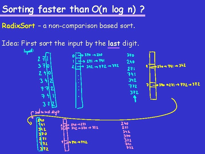 Sorting faster than O(n log n) ? Radix. Sort – a non-comparison based sort.